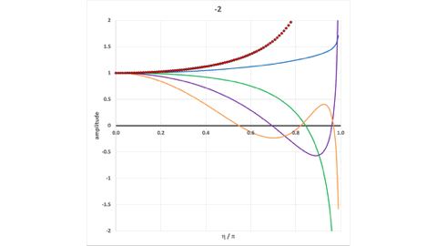 Animated gif showing oscillation modes for n = 1 polytrope