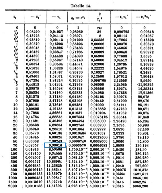 Emden's (1907) Table 14