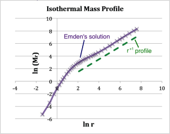 Plotted from Emden's (1907) tabulated data