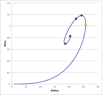 Pressure-Truncated Isothermal Equilibrium Sequence