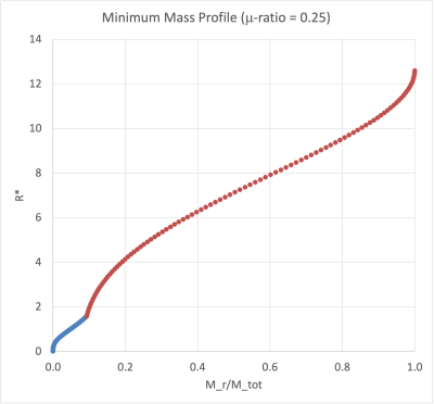 Radius vs. Mass for Minimum-Mass Bipoltrope having μ-ratio = 0.250