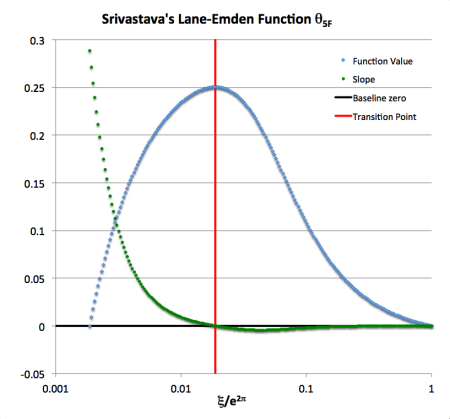 Srivastava's Lane-Emden function for n = 5