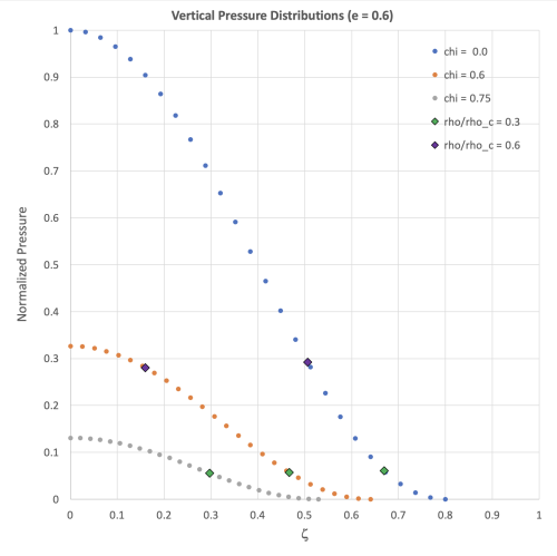 Ferrers Vertical Pressure