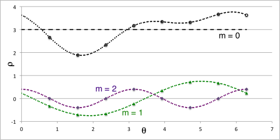 Modes