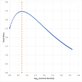 Total Mass vs Central Density