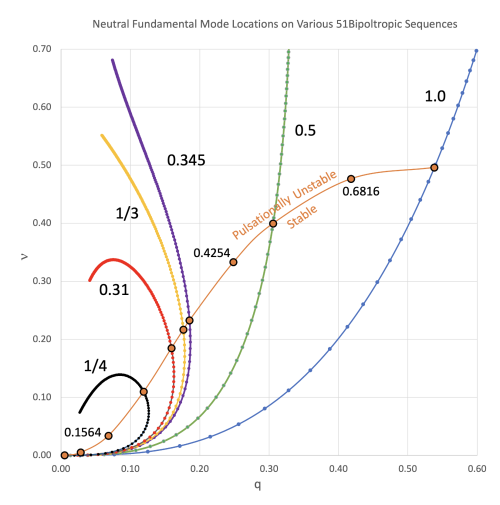Fundamental Model Locations