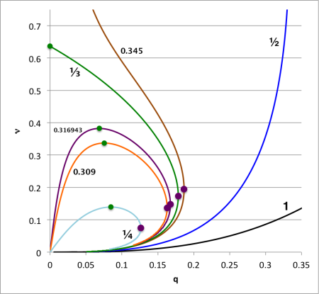 Extrema along Various Equilibrium Sequences
