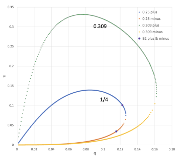 q-nu plot including Model B2