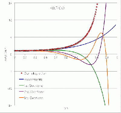 Eigenfunctions for Standard Model