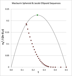 Jacobi Omega2 versus Tau