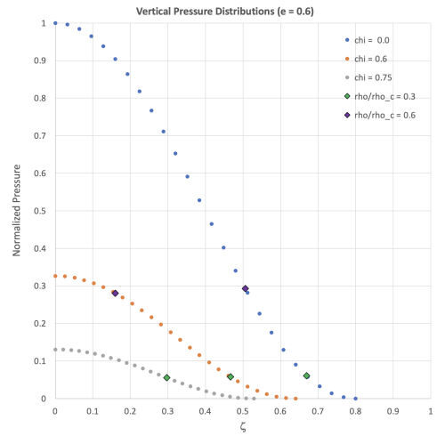 Ferrers Vertical Pressure