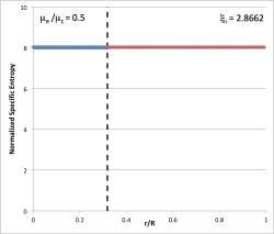 Entropy distribution