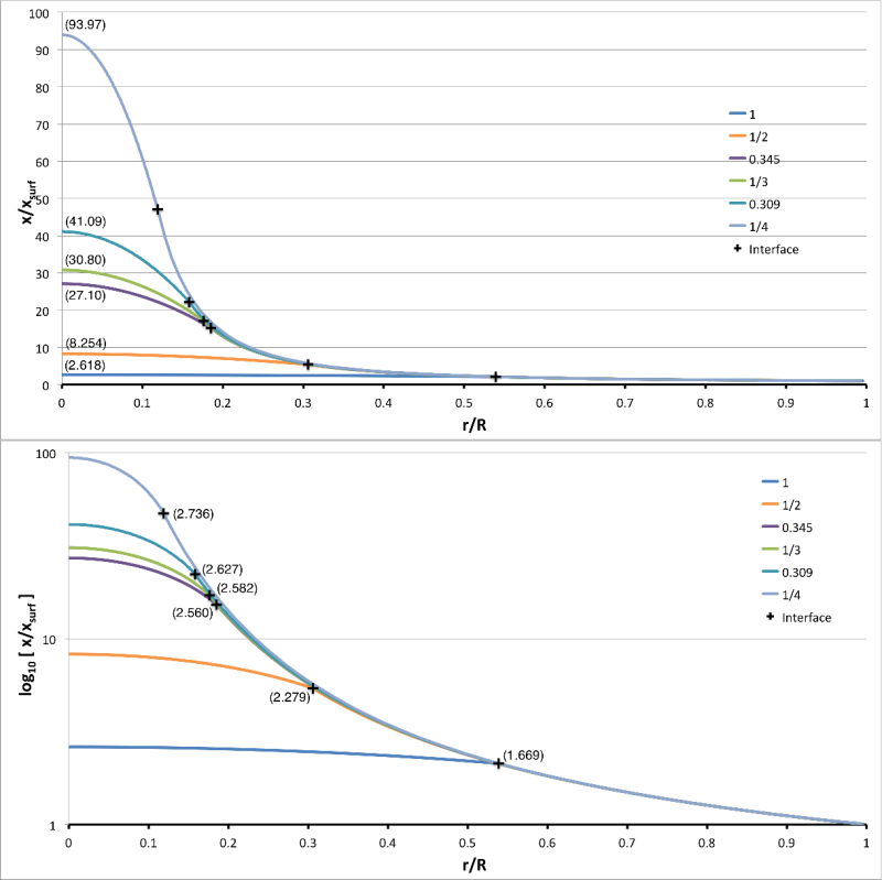 Eigenfunctions for Marginally Unstable Models