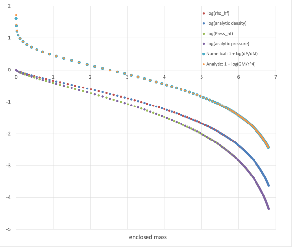 Finite-Difference Representation of n = 5 Core