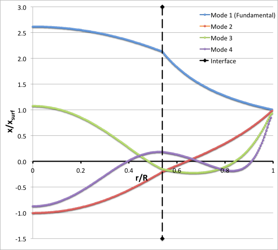 Our determination of multiple eigenvectors for mu_ratio = 1