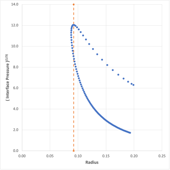 Pressure vs Volume