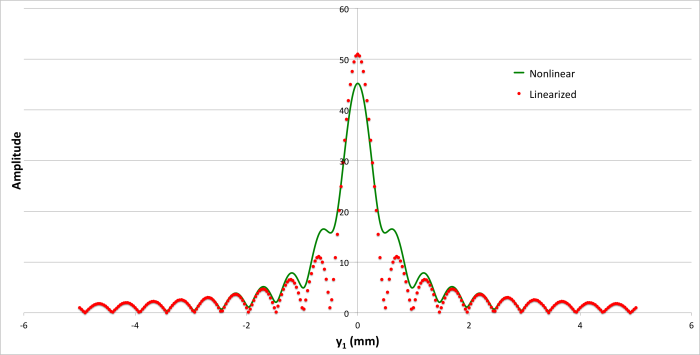 First Plot of Single-Slit Diffraction Pattern