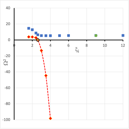 Variation of 2 Modes