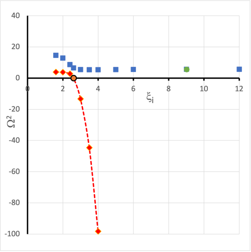 Overtone Frequencies