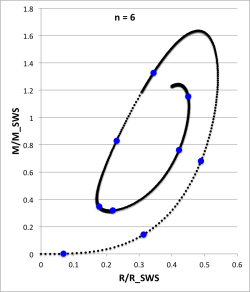 n = 6 equilibrium sequence