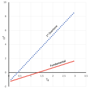 Sterne's Omega vs. Gamma