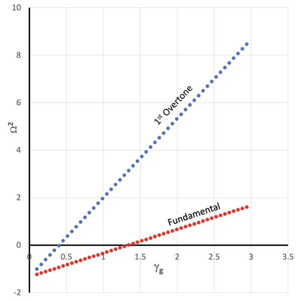File:Sterne37OmegaVsGammaLabeled.png