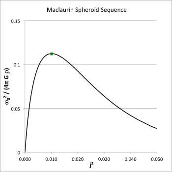 Maclaurin Spheroid Sequence
