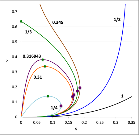 Extrema along Various Equilibrium Sequences