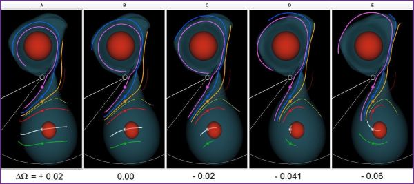 Figure 2. Screenshot of the VisTrails spreadsheet after we used five different values of ΔΩ to execute our customized workflow. Each 3D-rendered image displays eight equatorial-plane streamlines and a pair of isodensity surfaces (lower density surface colored blue; higher density surface colored red) that outline the structure of both stars as well as the connecting mass-transfer stream. The propagation time is the same for all eight streamlines; along six streamlines, VisTrails carries out the integration in both directions from the location marked by a small colored sphere.