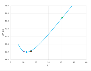 Mass versus Radius m_e = 0.93
