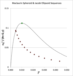 Jacobi Omega2 versus J2