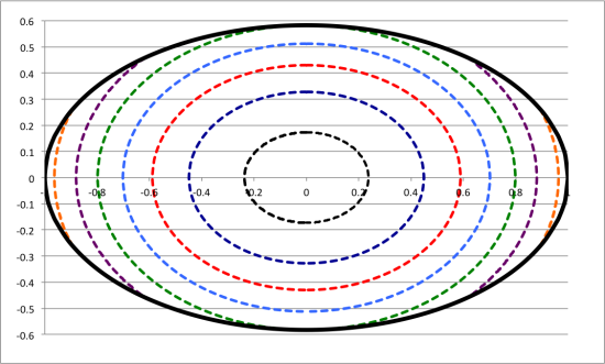 Maclaurin Spheroid Cross-section at Jacobi Bifurcation