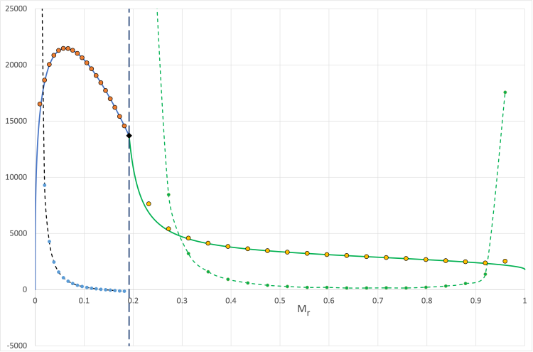 Finite-Difference Structure of Model C