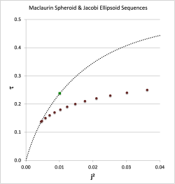 Jacobi Tau versus J2