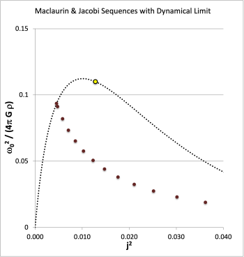 Jacobi Ellipsoid Sequence & Dynamical Limit