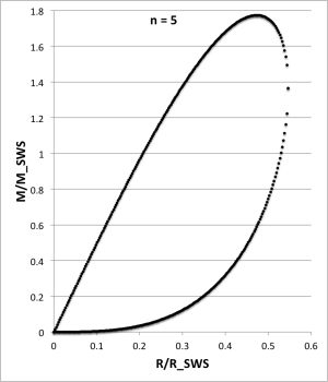 n = 5 mass vs. radius diagram