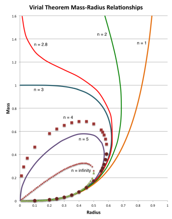 Virial Theorem Mass-Radius Relation