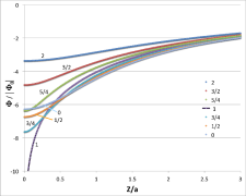 Our Thin Ring equipotential surface