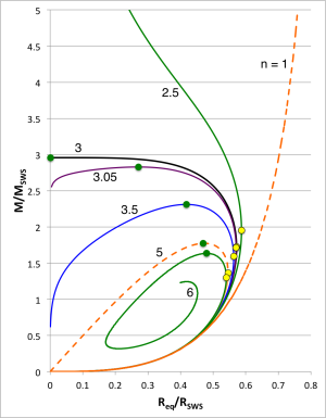 Equilibrium sequences of Pressure-Truncated Polytropes