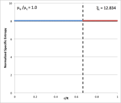 Entropy distribution