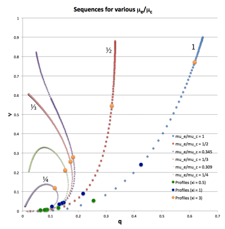 Five-One Bipolytropic Equilibrium Sequences for Various ratios of the mean molecular weight