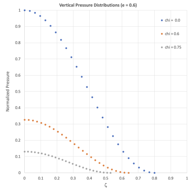 Ferrers Vertical Pressure