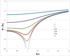 Our Thin Ring equipotential surface