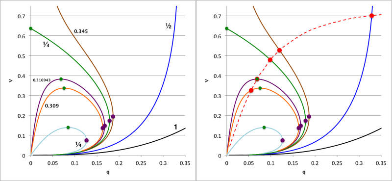 dynamical stability in qNu plane