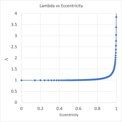 Lambda vs Eccentricity