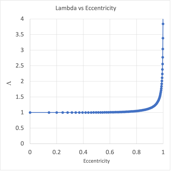 File:LambdaVsEccentricity.png