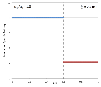 Entropy distribution