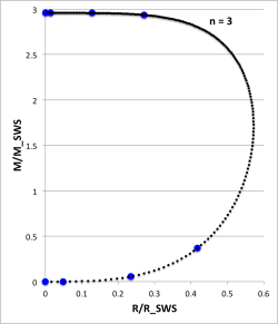 n = 3 equilibrium sequence