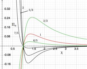 Equilibrium Adiabatic Pressure-Radius Diagram