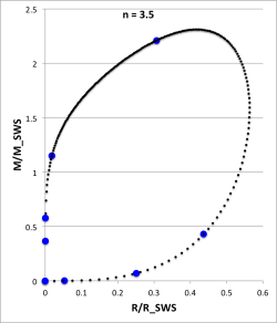 n = 3.5 equilibrium sequence